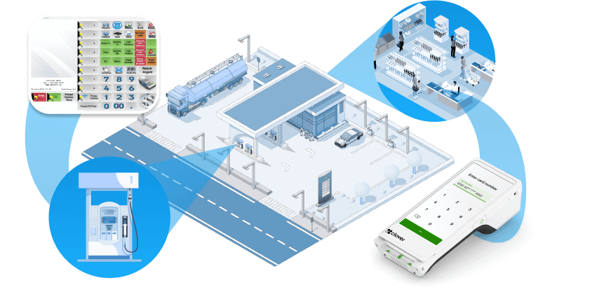 Pump, forecourt, store and handheld terminal shown as one connected gas-station POS system.